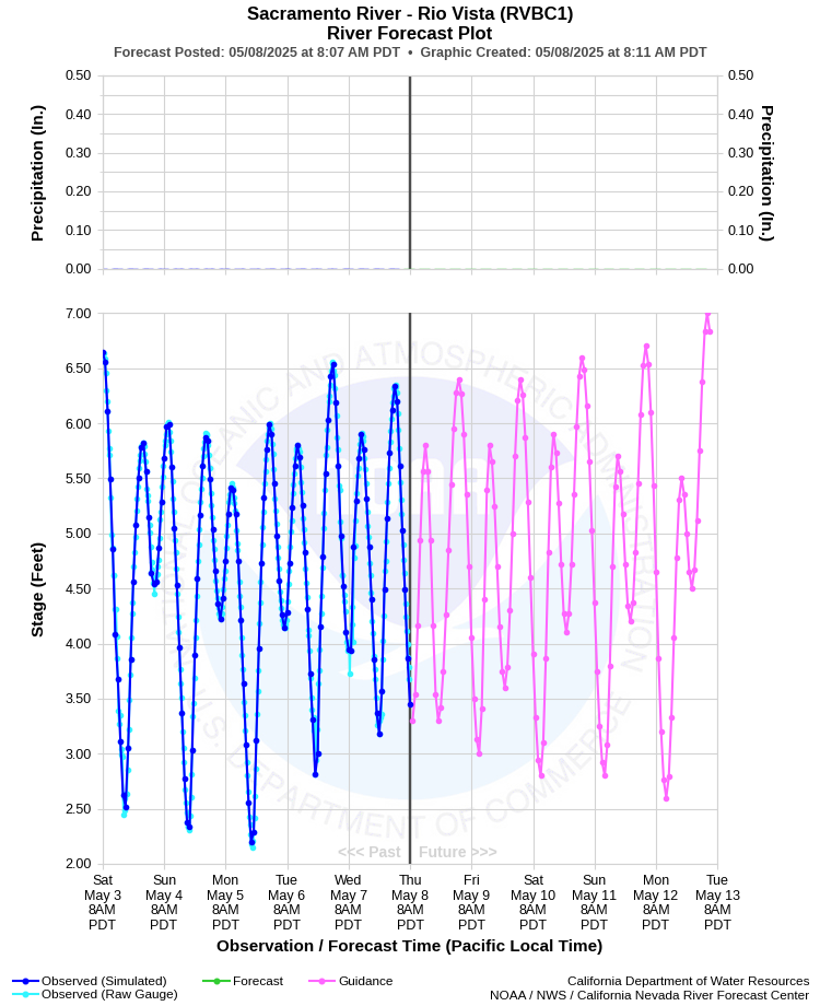 Graphical River Forecast - SACRAMENTO RIVER - RIO VISTA (RVBC1)