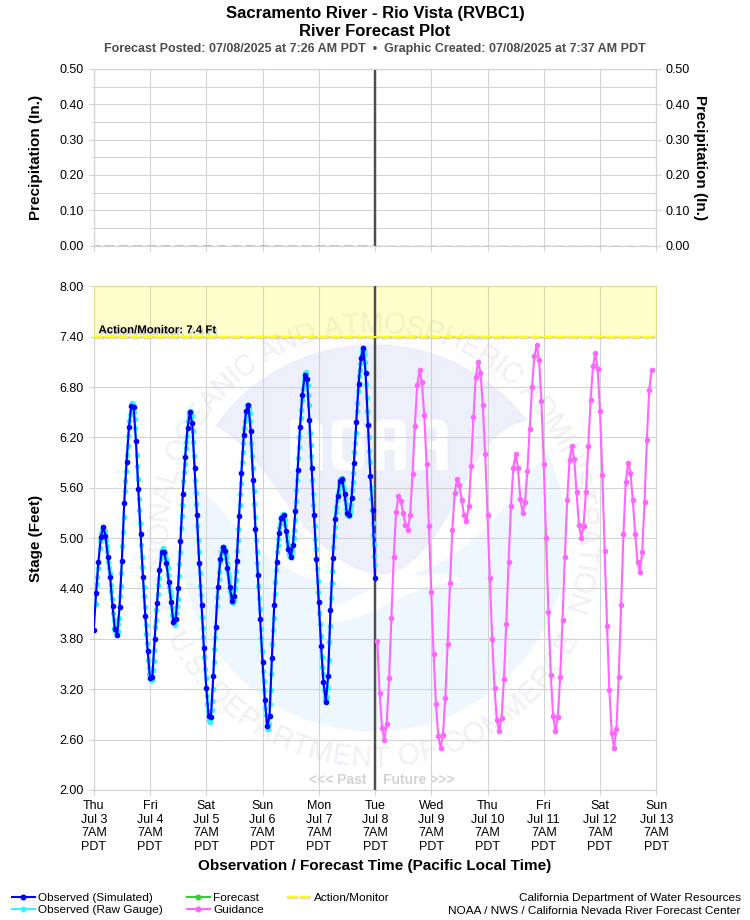 Graphical River Forecast - SACRAMENTO RIVER - RIO VISTA (RVBC1)