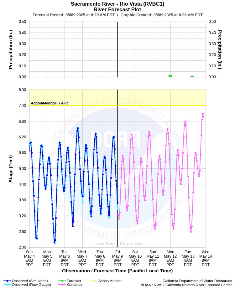Graphical River Forecast - SACRAMENTO RIVER - RIO VISTA (RVBC1)