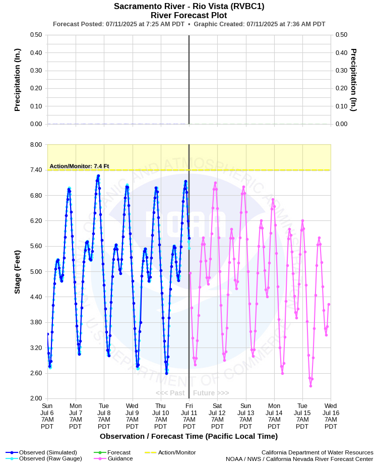 Graphical River Forecast - SACRAMENTO RIVER - RIO VISTA (RVBC1)