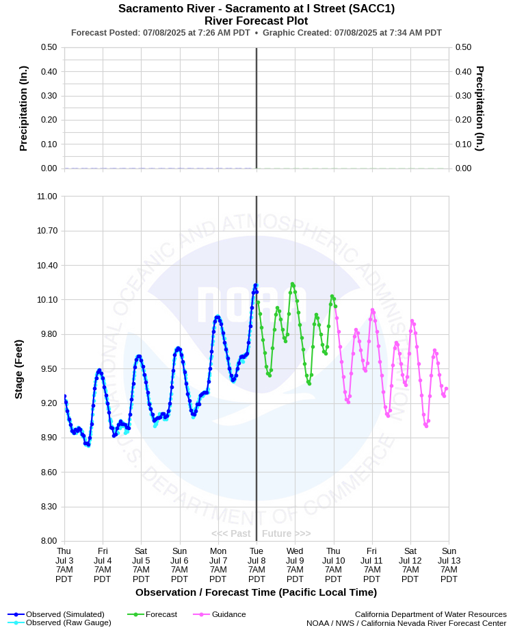 Graphical River Forecast - SACRAMENTO RIVER - SACRAMENTO AT I STREET (SACC1)