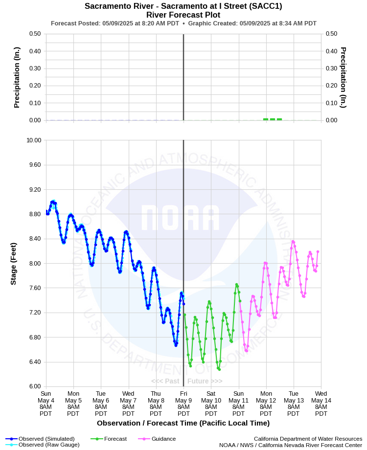 Graphical River Forecast - SACRAMENTO RIVER - SACRAMENTO AT I STREET (SACC1)