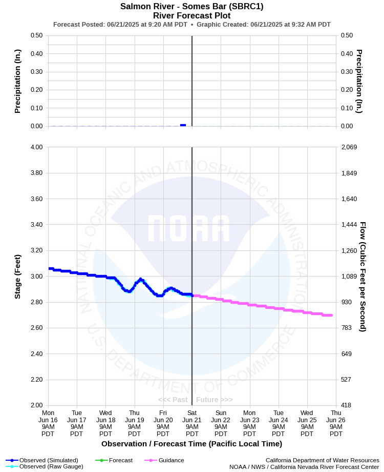 Graphical River Forecast - SALMON RIVER - SOMES BAR (SBRC1)