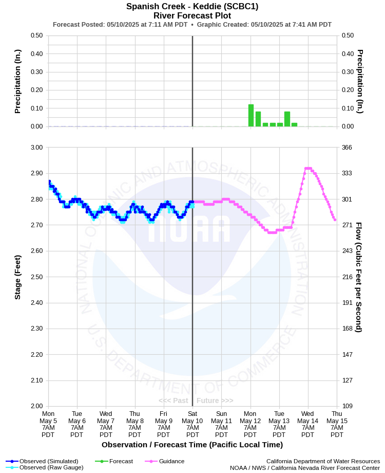Graphical River Forecast - SPANISH CREEK - KEDDIE (SCBC1)