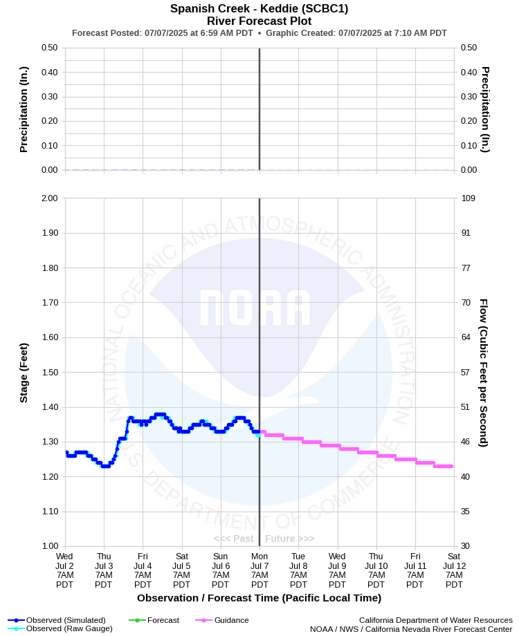 Graphical River Forecast - SPANISH CREEK - KEDDIE (SCBC1)