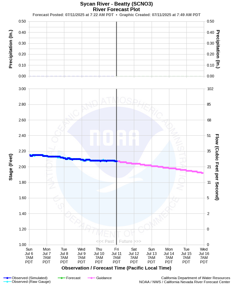 Graphical River Forecast - SYCAN RIVER - BEATTY (SCNO3)
