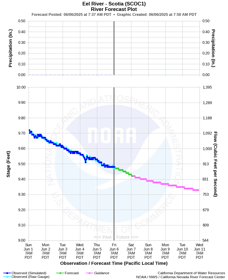 Graphical River Forecast - EEL RIVER - SCOTIA (SCOC1)
