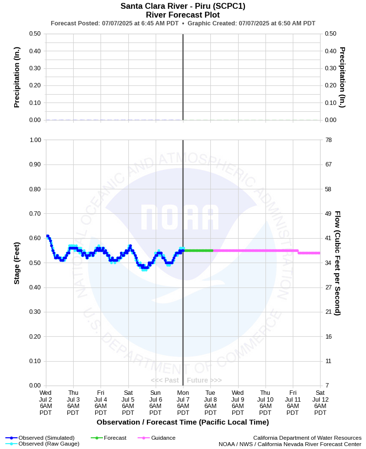 Graphical River Forecast - SANTA CLARA RIVER - PIRU (SCPC1)
