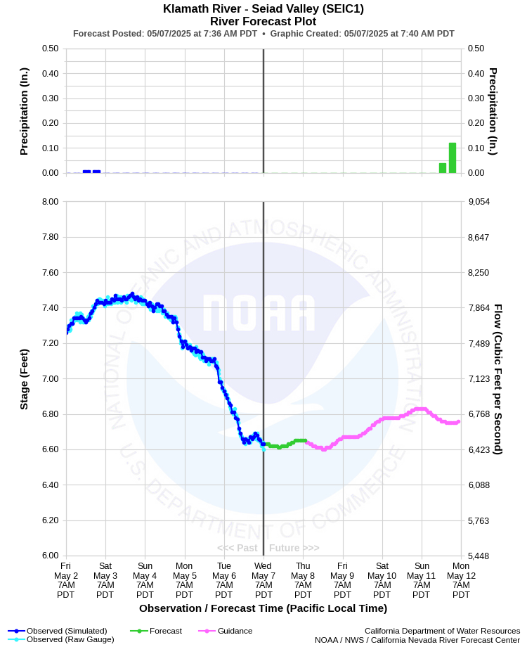 Graphical River Forecast - KLAMATH RIVER - SEIAD VALLEY (SEIC1)
