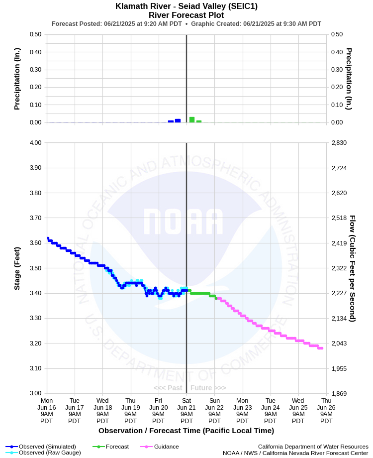 Graphical River Forecast - KLAMATH RIVER - SEIAD VALLEY (SEIC1)