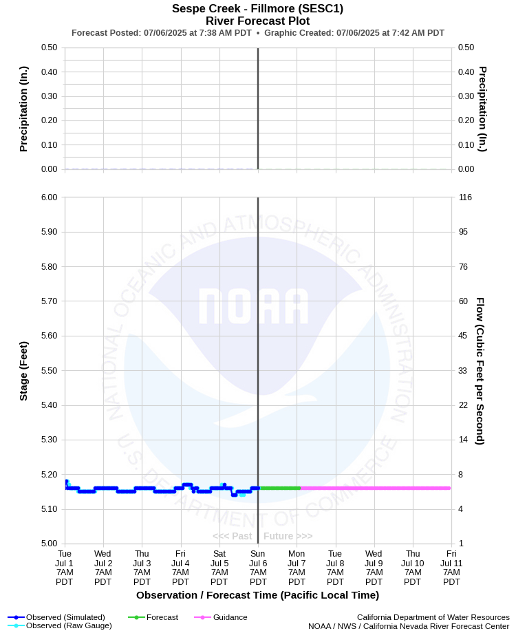 Graphical River Forecast - SESPE CREEK - FILLMORE (SESC1)
