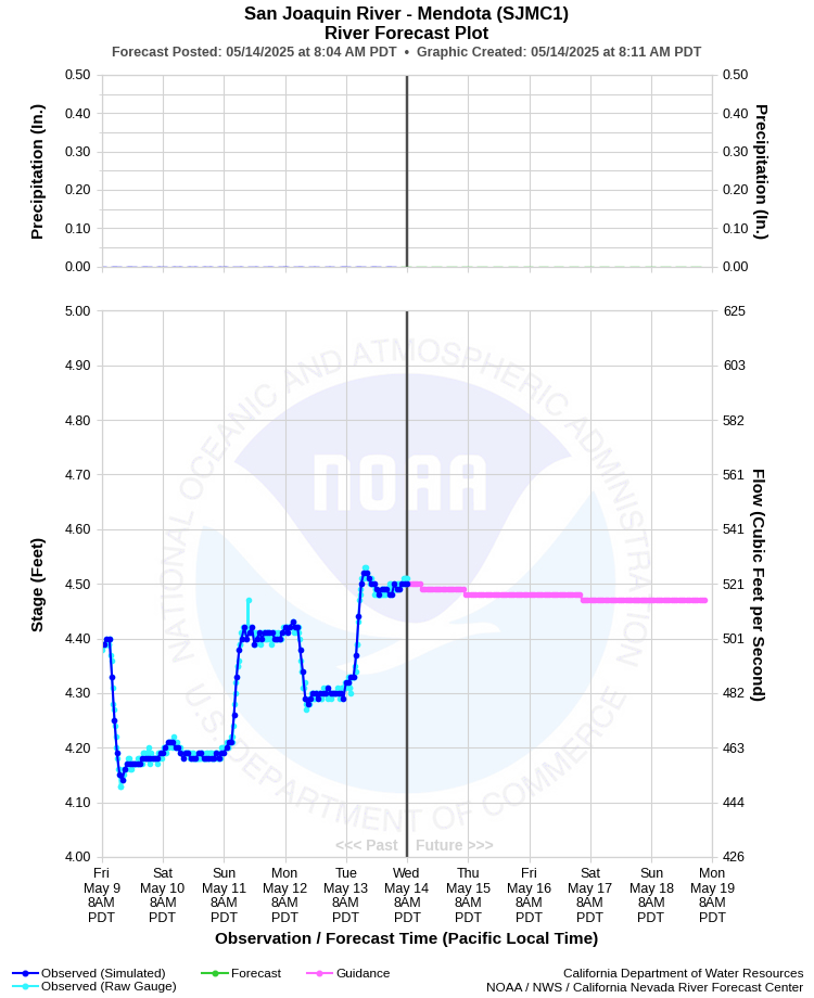 Graphical River Forecast - SAN JOAQUIN RIVER - MENDOTA (SJMC1)