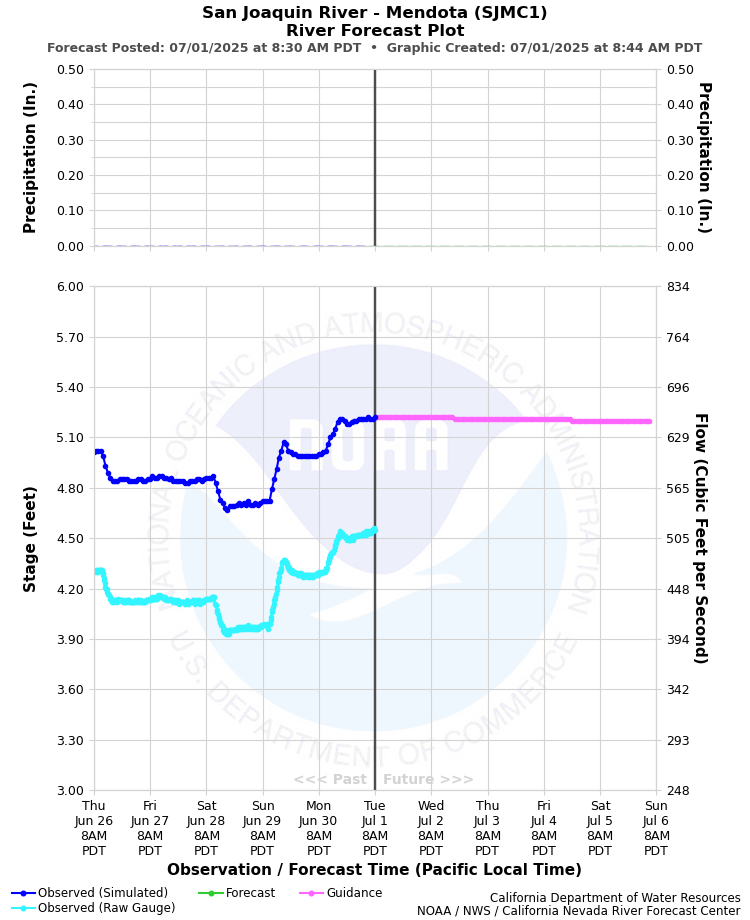 Graphical River Forecast - SAN JOAQUIN RIVER - MENDOTA (SJMC1)