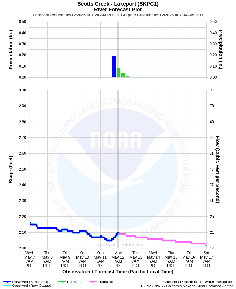 Graphical River Forecast - SCOTTS CREEK - LAKEPORT (SKPC1)
