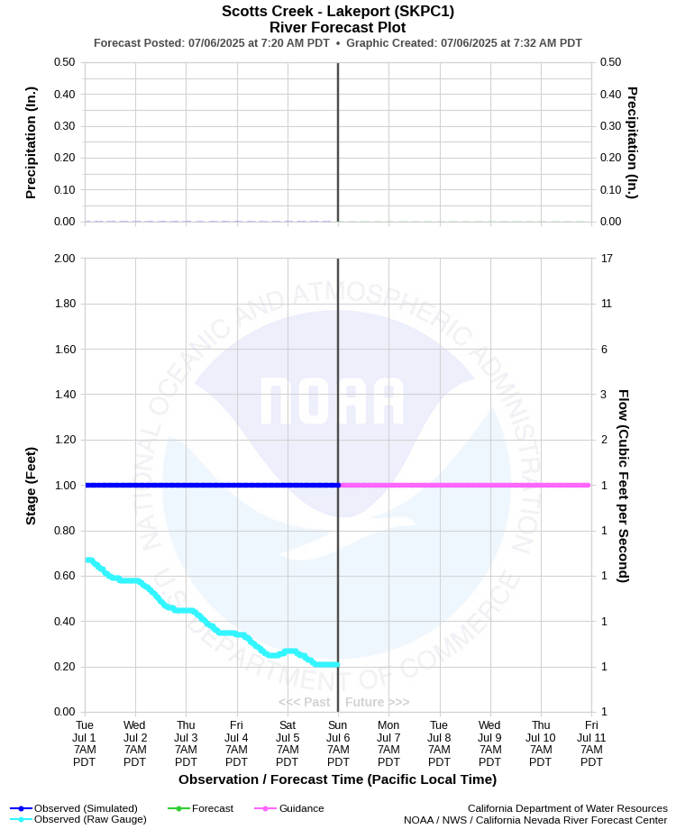 Graphical River Forecast - SCOTTS CREEK - LAKEPORT (SKPC1)