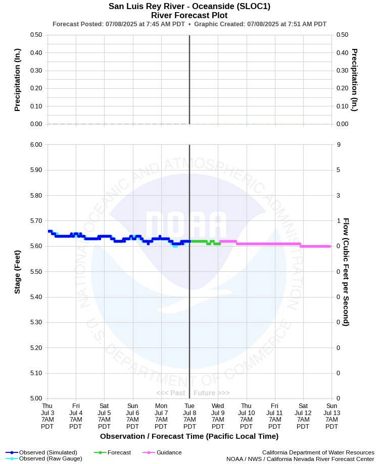 Graphical River Forecast - SAN LUIS REY RIVER - OCEANSIDE (SLOC1)