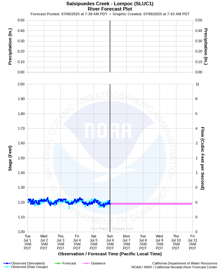Graphical River Forecast - SALSIPUEDES CREEK - LOMPOC (SLUC1)