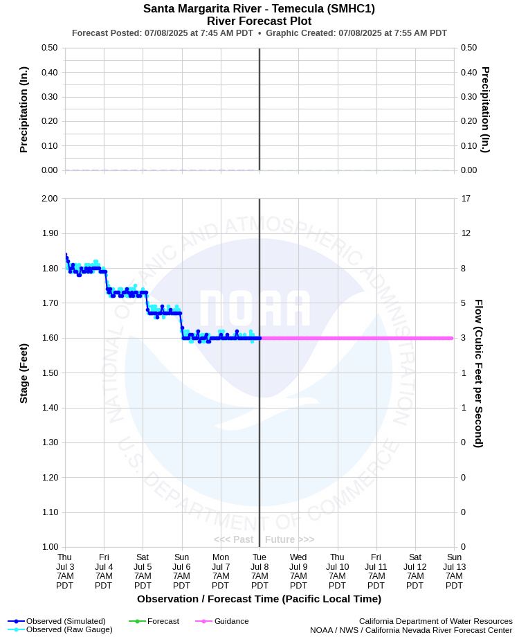 Graphical River Forecast - SANTA MARGARITA RIVER - TEMECULA (SMHC1)
