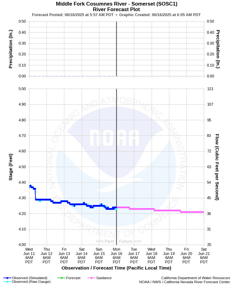 Graphical River Forecast - MIDDLE FORK COSUMNES RIVER - SOMERSET (SOSC1)