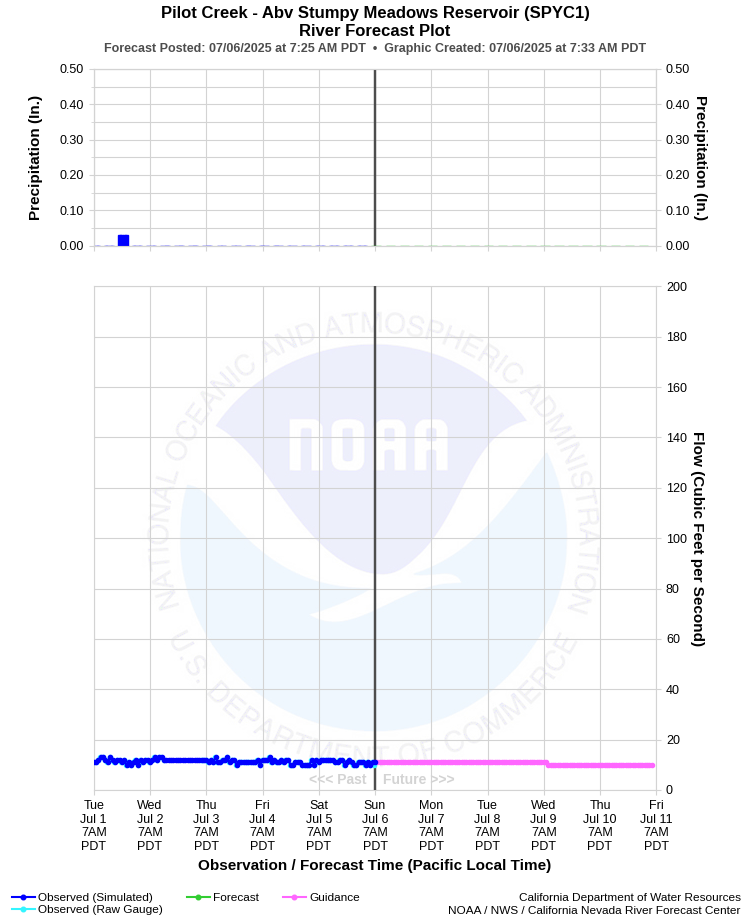Graphical River Forecast - PILOT CREEK - ABOVE STUMPY MEADOWS RESERVOIR (SPYC1)