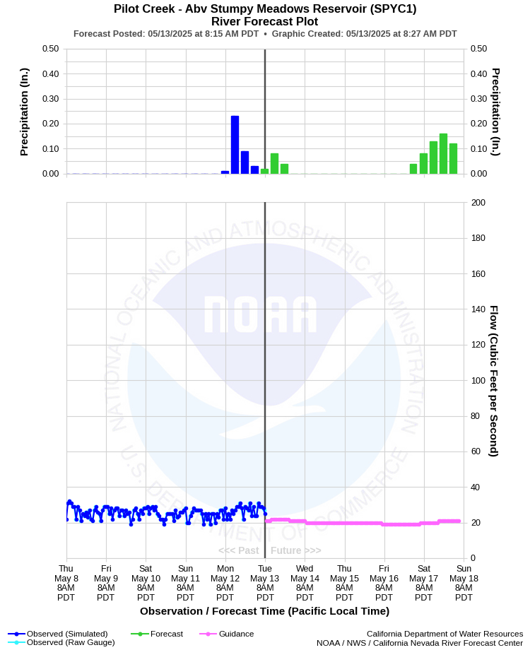 Graphical River Forecast - PILOT CREEK - ABOVE STUMPY MEADOWS RESERVOIR (SPYC1)