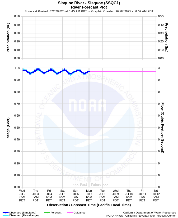 Graphical River Forecast - SISQUOC RIVER - SISQUOC (SSQC1)