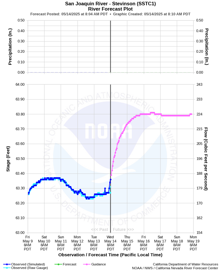 Graphical River Forecast - SAN JOAQUIN RIVER - STEVINSON (SSTC1)