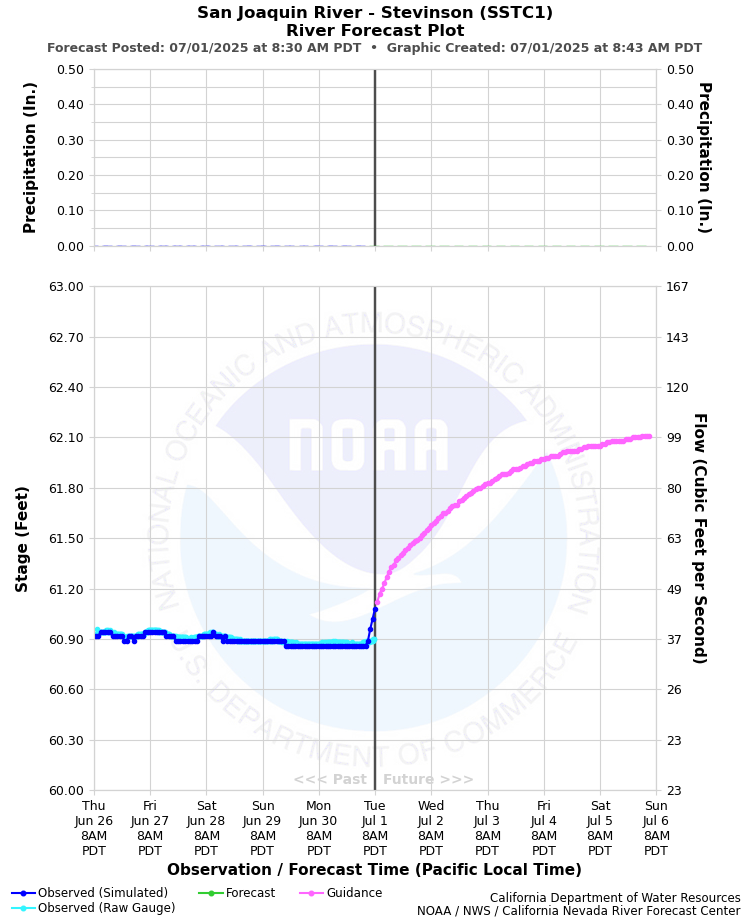 Graphical River Forecast - SAN JOAQUIN RIVER - STEVINSON (SSTC1)