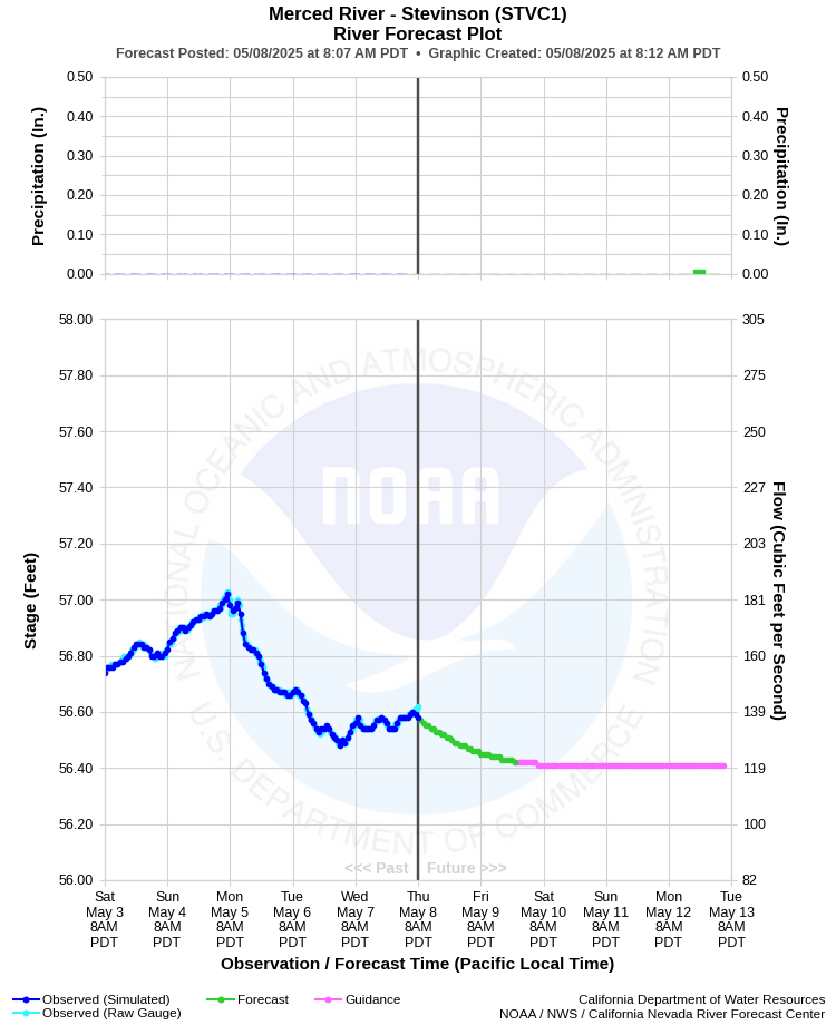 Graphical River Forecast - MERCED RIVER - STEVINSON (STVC1)