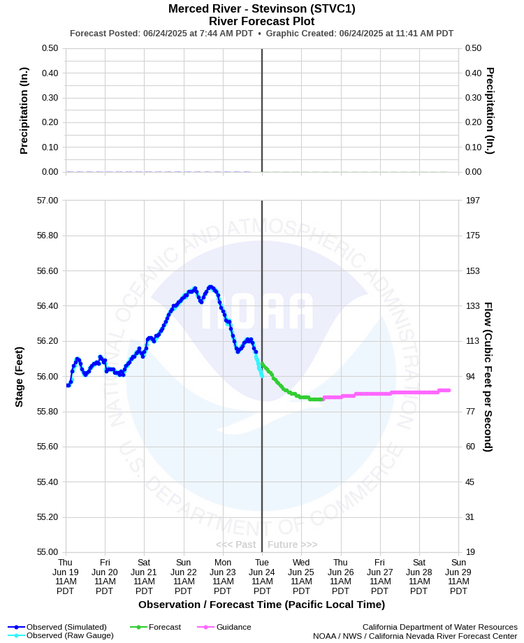 Graphical River Forecast - MERCED RIVER - STEVINSON (STVC1)