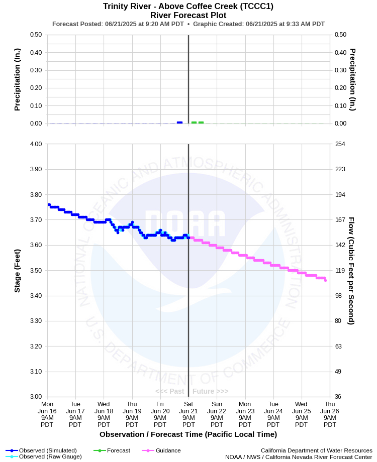 Graphical River Forecast - TRINITY RIVER - ABOVE COFFEE CREEK (TCCC1)