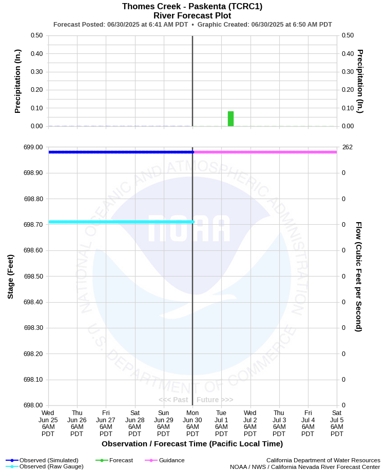 Graphical River Forecast - THOMES CREEK - PASKENTA (TCRC1)