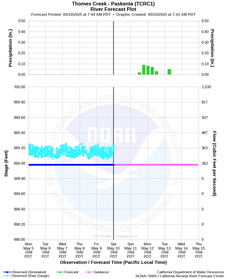 Graphical River Forecast - THOMES CREEK - PASKENTA (TCRC1)