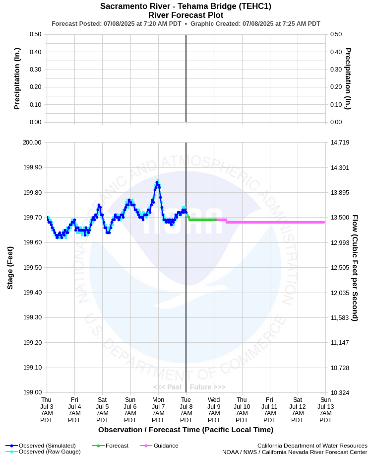 Graphical River Forecast - SACRAMENTO RIVER - TEHAMA BRIDGE (TEHC1)