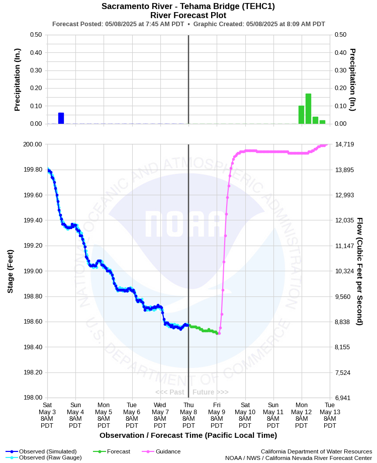 Graphical River Forecast - SACRAMENTO RIVER - TEHAMA BRIDGE (TEHC1)