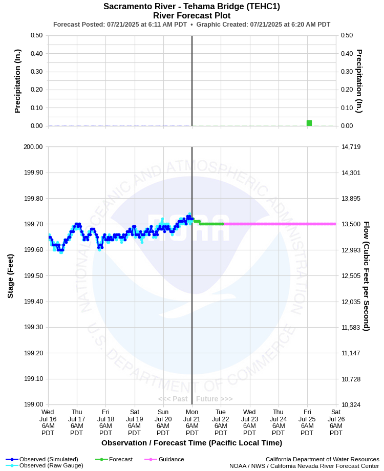 Graphical River Forecast - SACRAMENTO RIVER - TEHAMA BRIDGE (TEHC1)