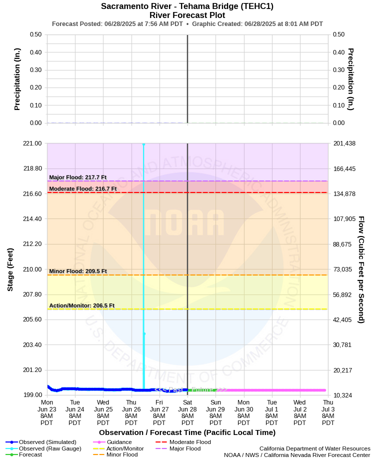 Graphical River Forecast - SACRAMENTO RIVER - TEHAMA BRIDGE (TEHC1)
