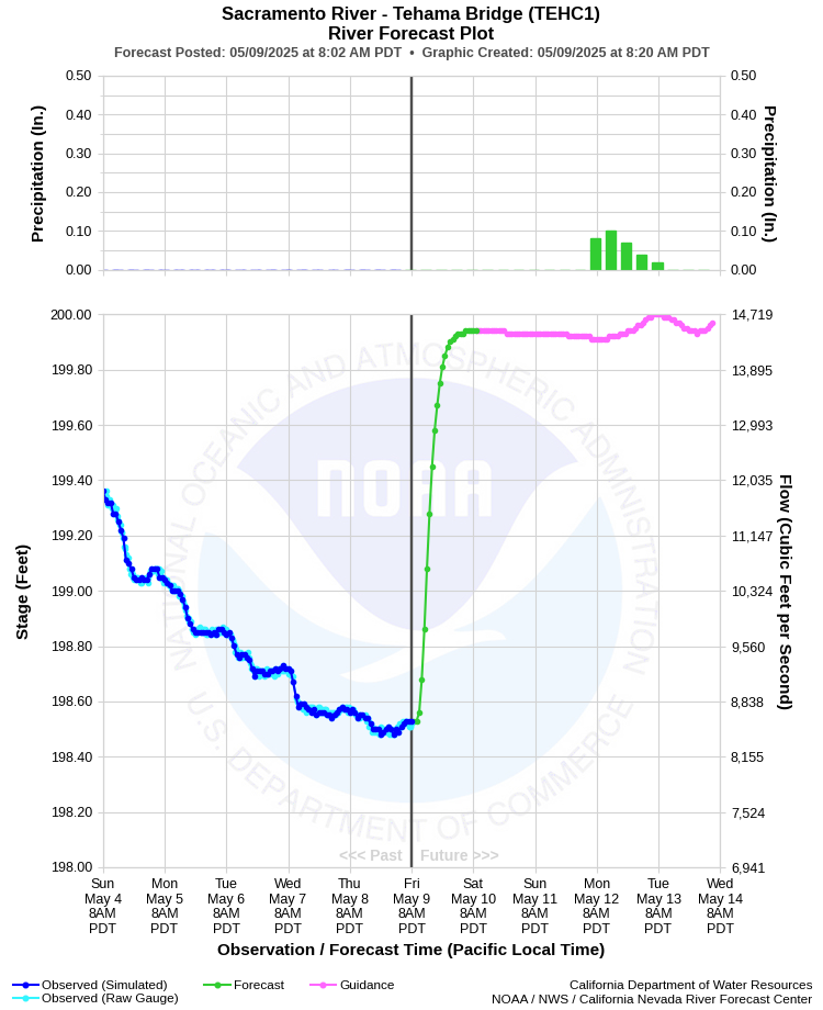 Graphical River Forecast - SACRAMENTO RIVER - TEHAMA BRIDGE (TEHC1)