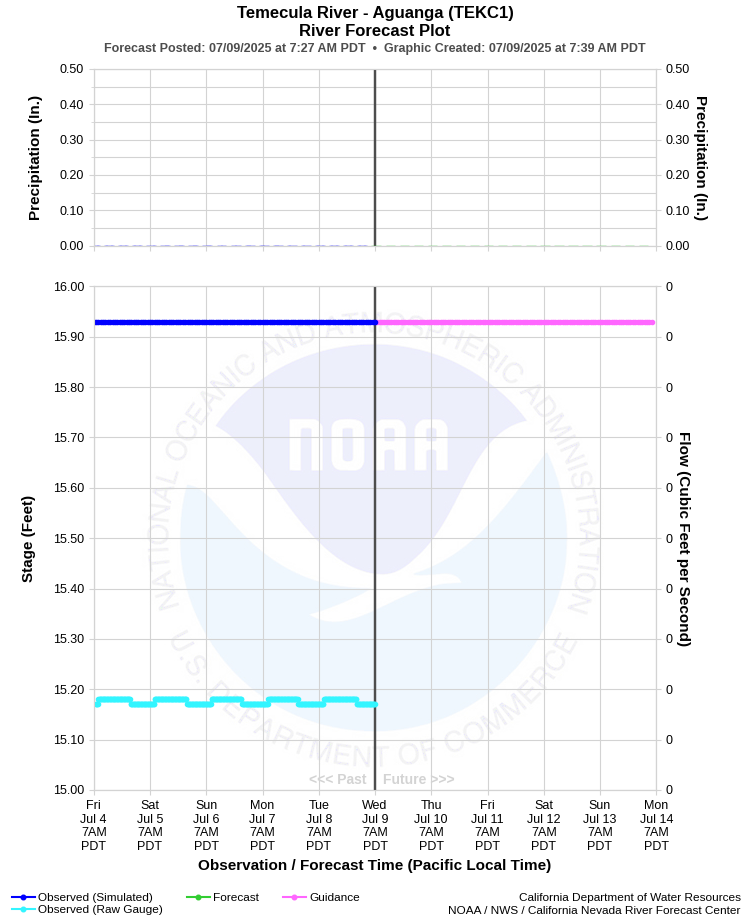 Graphical River Forecast - TEMECULA CREEK - AGUANGA (TEKC1)