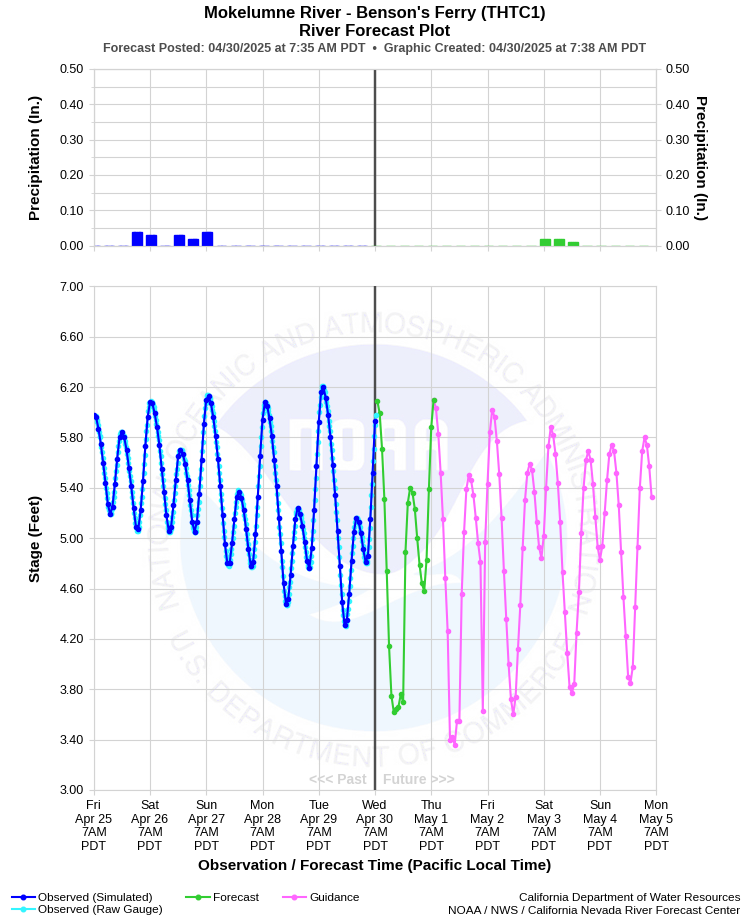 Graphical River Forecast - MOKELUMNE RIVER - BENSON'S FERRY (THTC1)