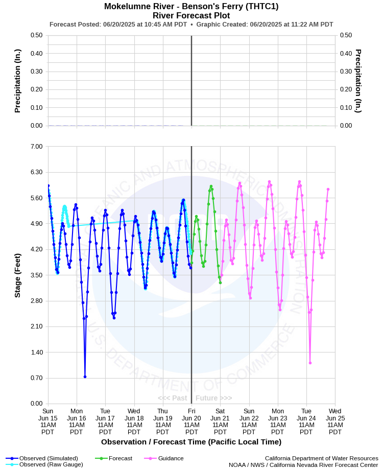 Graphical River Forecast - MOKELUMNE RIVER - BENSON'S FERRY (THTC1)
