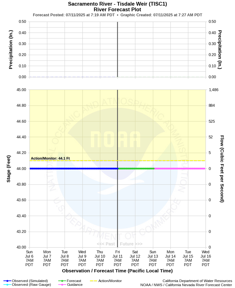 Graphical River Forecast - SACRAMENTO RIVER - TISDALE WEIR (TISC1)