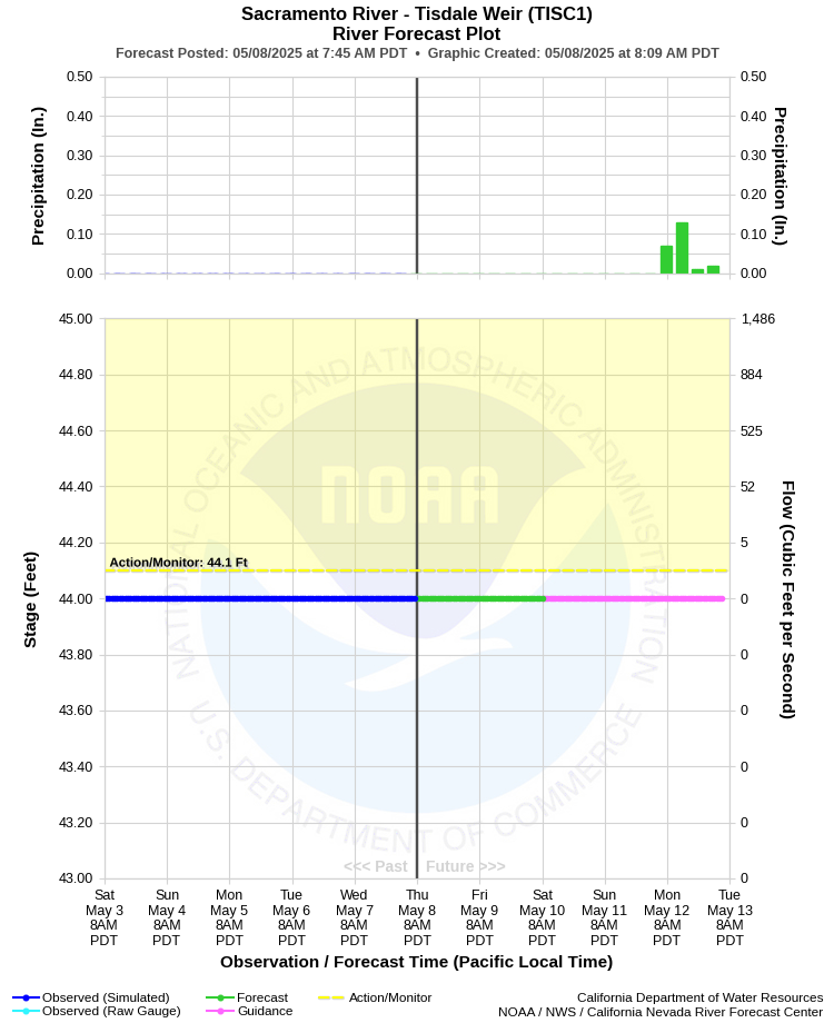 Graphical River Forecast - SACRAMENTO RIVER - TISDALE WEIR (TISC1)
