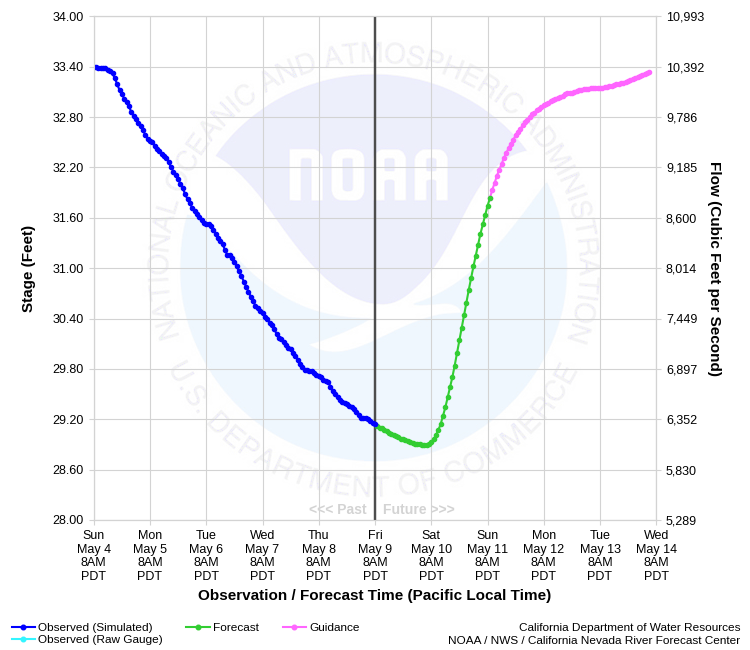Graphical River Forecast - SACRAMENTO RIVER - TISDALE WEIR (TISC1)