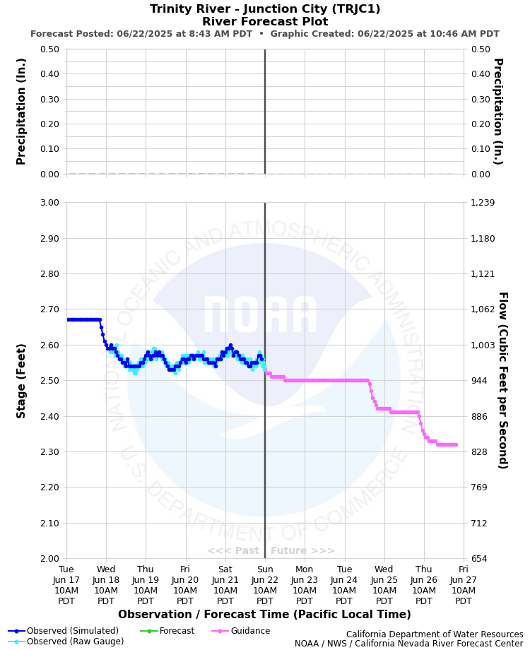 Graphical River Forecast - TRINITY RIVER - JUNCTION CITY (TRJC1)