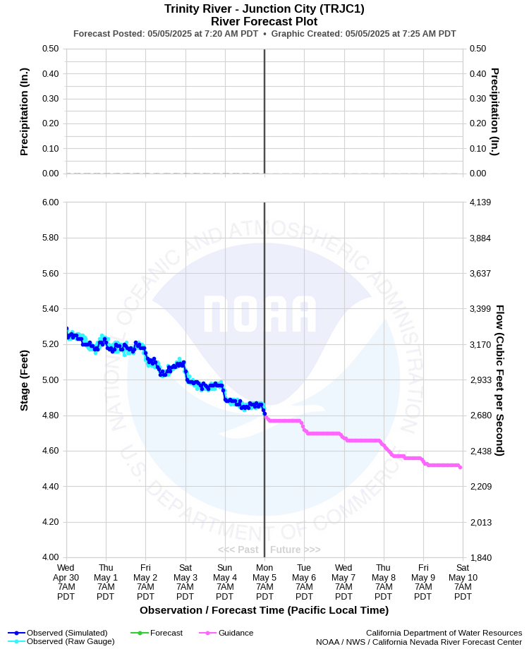 Graphical River Forecast - TRINITY RIVER - JUNCTION CITY (TRJC1)