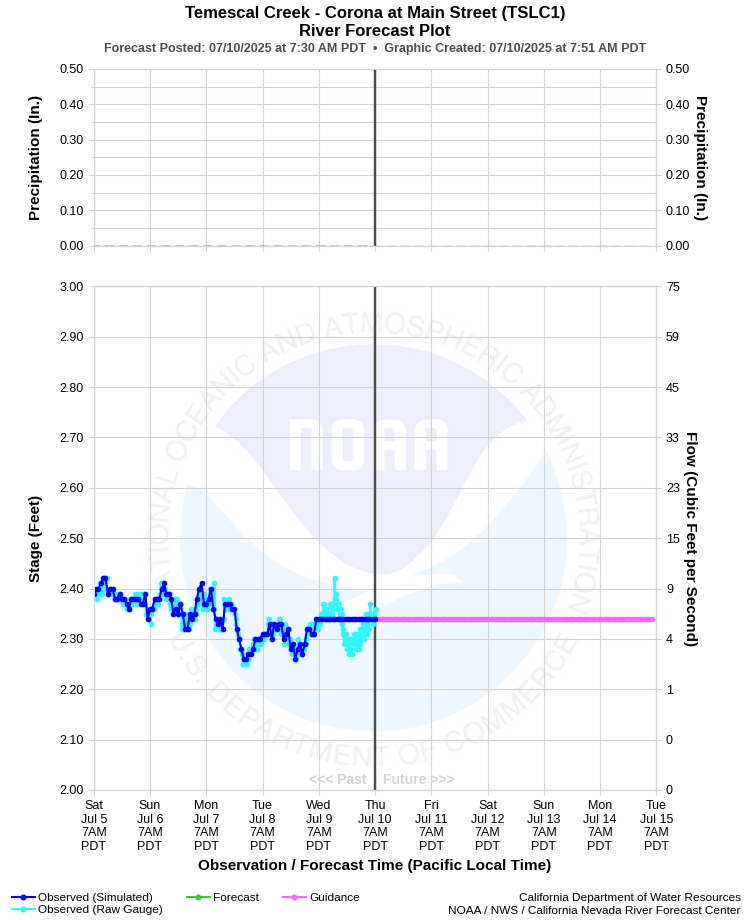 Graphical River Forecast - TEMESCAL CREEK - CORONA (TSLC1)