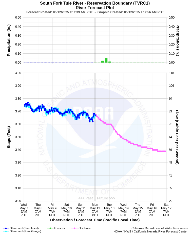 Graphical River Forecast - SOUTH FORK TULE RIVER - RESERVATION BOUNDARY (TVRC1)