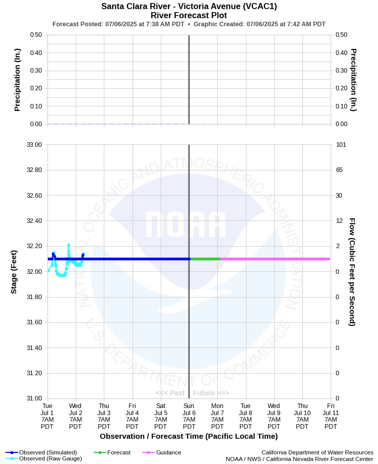 Graphical River Forecast - SANTA CLARA RIVER - VICTORIA AVENUE (VCAC1)