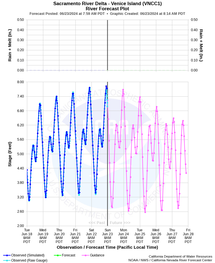 Graphical River Forecast - SACRAMENTO RIVER DELTA - VENICE ISLAND (VNCC1)